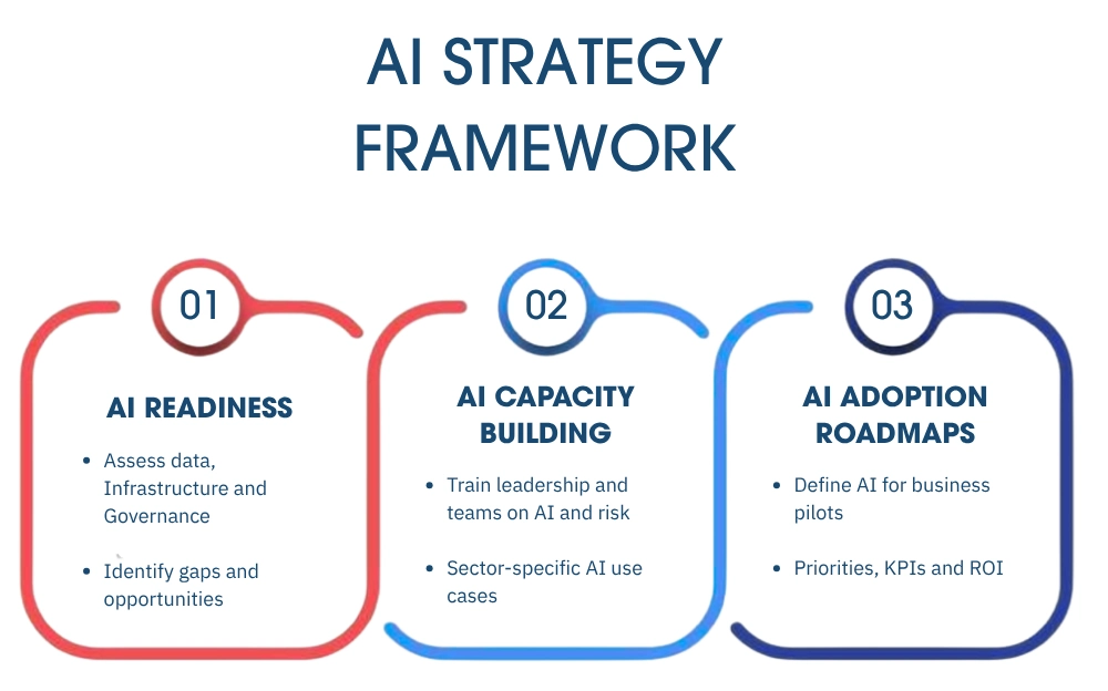 Our AI Strategy Consulting Service framework