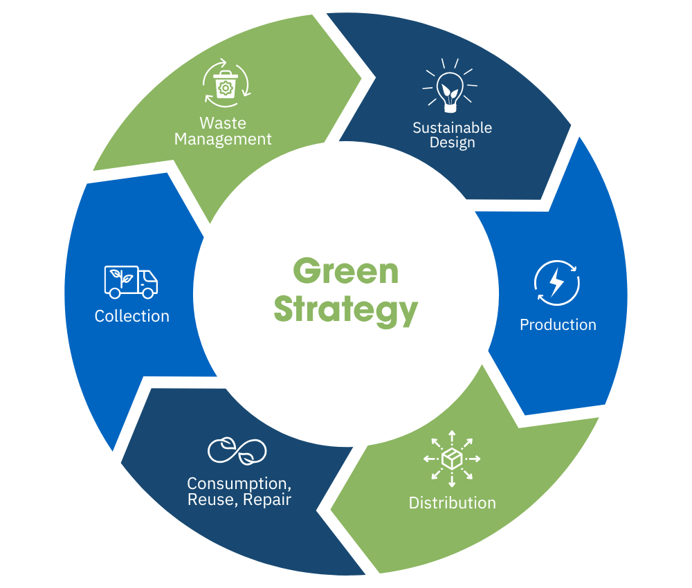Our Sustainability and Environmental Strategy Consulting framework