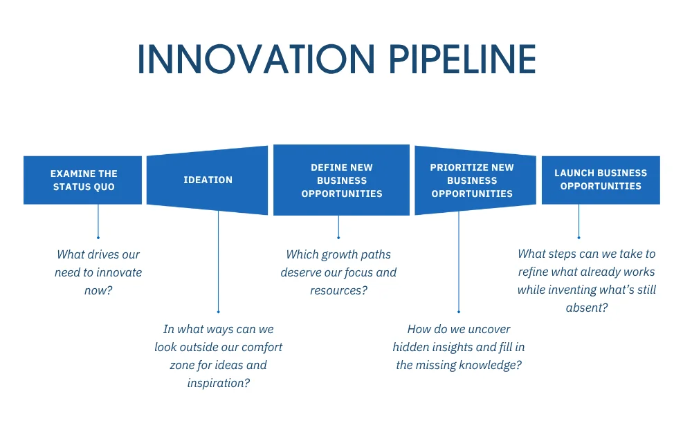 Our innovation consulting process