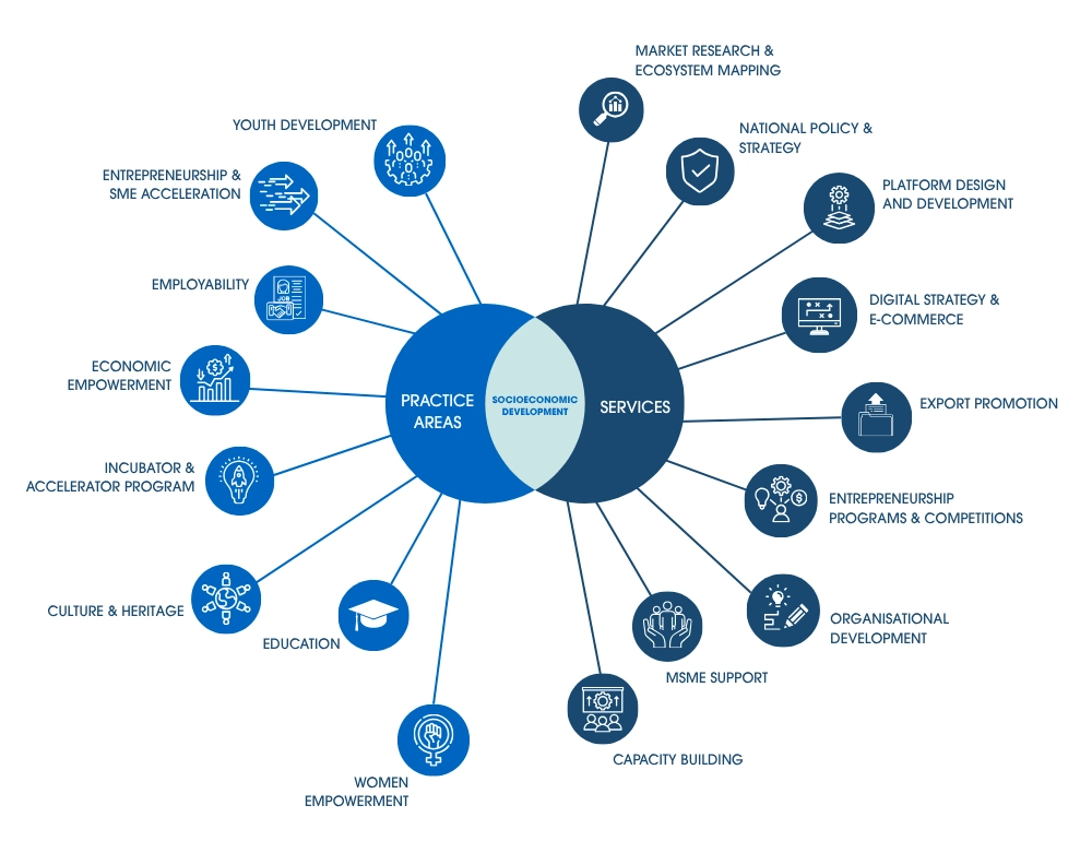 Our Socioeconomic Development Consulting Service Framework