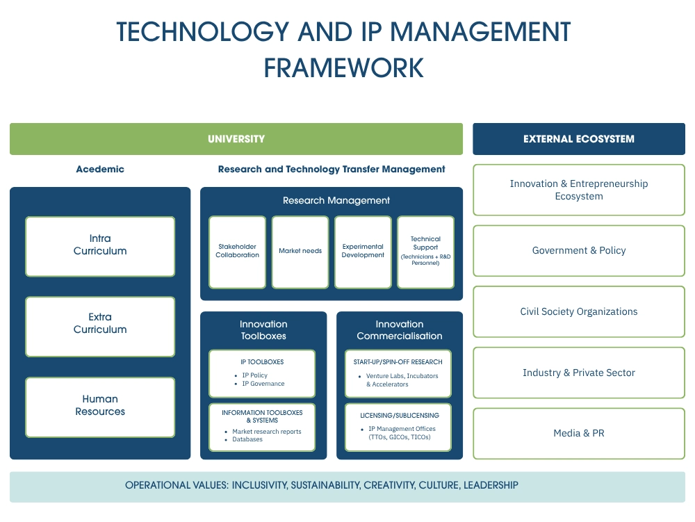 Our Technology And Intellectual Property Management Consulting Framework